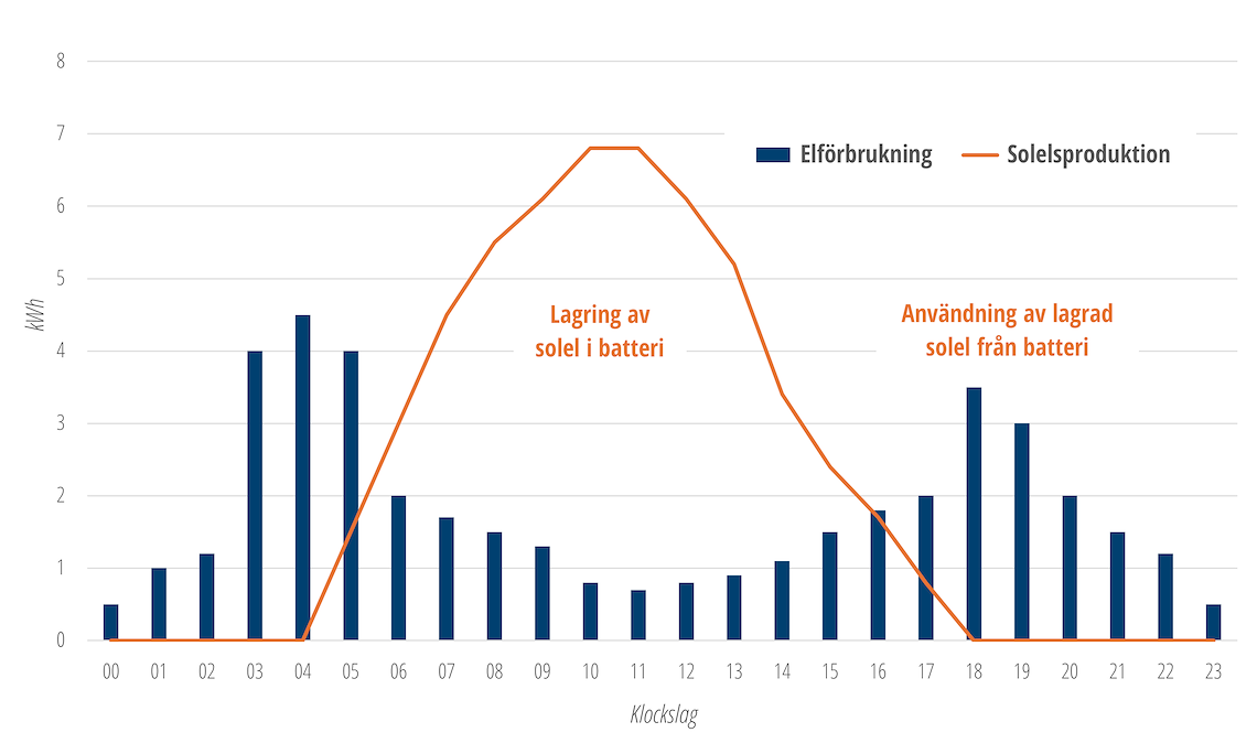 Batteri till solceller